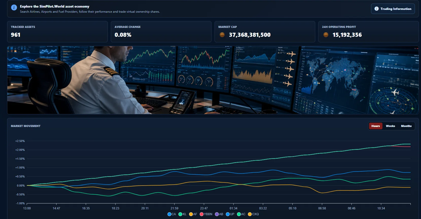 SimPilot World Crew asset trading dashboard